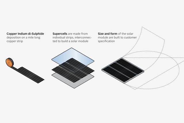 Information Graphics for Odersun AG